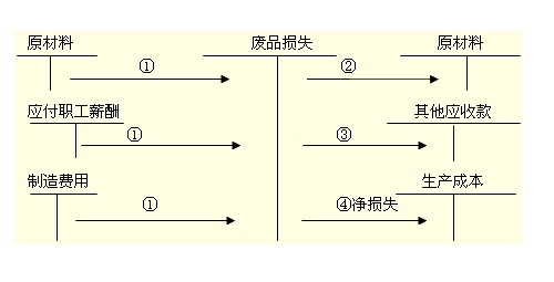 坂田初级会计职称培训